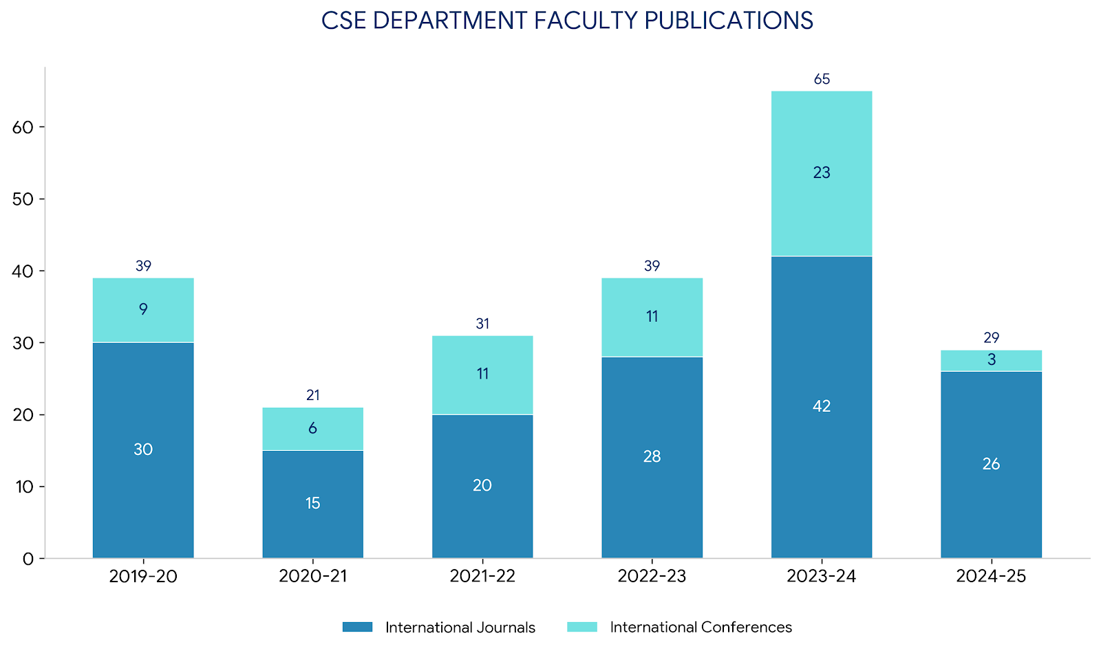 CSE Publications 2